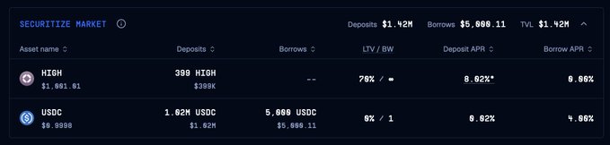 A dark-themed 'SECURITIZE MARKET' dashboard displaying financial data with $1.42M total TVL, showing HIGH and USDC assets with their respective deposits, borrows, LTV/BW ratios, and APRs.