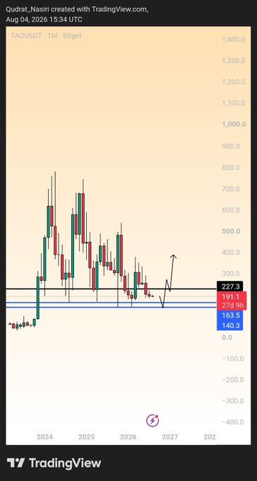 A TradingView monthly chart for TAOUSDT on Birget, showing a bearish trend with a current price of 227.3 and multiple blue moving average levels including 191.7, 163.5, and 140.3.