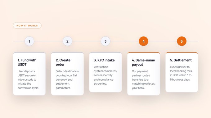 An infographic titled 'HOW IT WORKS' outlines a 5-step process: 1. Fund with USDT (user deposits USDT securely into custody), 2. Create order (select destination, currency, and settlement), 3. KYC intake (verification and compliance screening), 4. Same-name payout (payment routed to matching wallet), and 5. Settlement (funds deliver to local banking rails in USD within 3-5 business days).