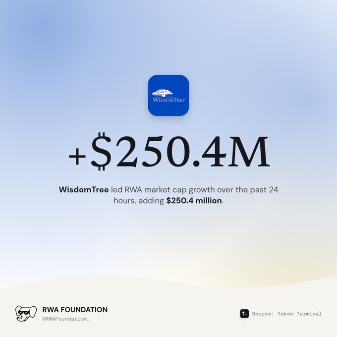 A graphic from RWA Foundation (@RWAFoundation_) showing WisdomTree led RWA market cap growth by +$250.4M in 24 hours, sourced from Token Terminal.
