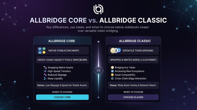 An infographic comparing 'ALLBRIDGE CORE vs. ALLBRIDGE CLASSIC', detailing differences in stablecoin swaps and token bridging with features like cross-chain liquidity pools, native swaps, and when to choose each option.