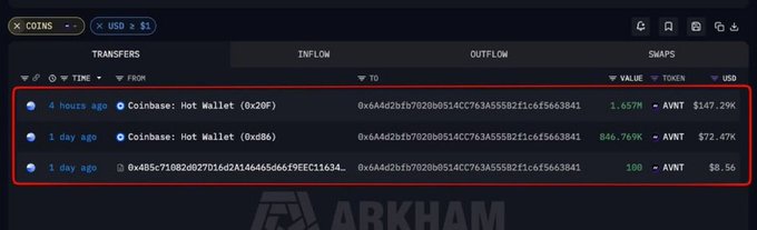A screenshot from Arkham showing recent AVWT token transfers, including outflows from Coinbase Hot Wallets (0x20F and 0xDB6) worth approximately $147.29K and $72.47K, along with a transaction from wallet 0x485c7108.