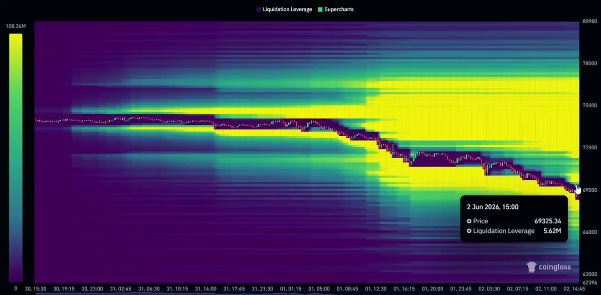 The image displays a line graph of Bitcoin prices over 24 hours, with the x-axis representing time and the y-axis showing the value in Bitcoins (BTC). The graph starts at $73,900 on the left side and gradually descends towards $68,600 by the end of the day. It then rises again to $72,600 before dropping below that level once more. The fluctuations indicate a substantial change in Bitcoin's value throughout the 24-hour period. The accompanying post emphasizes the historic event of Bitcoin reaching a loss for 3 days straight, highlighting the dramatic drop in price from $73,900 on Day 1 to $68,600 on Day 2, and finally back to $72,600 on Day 23.