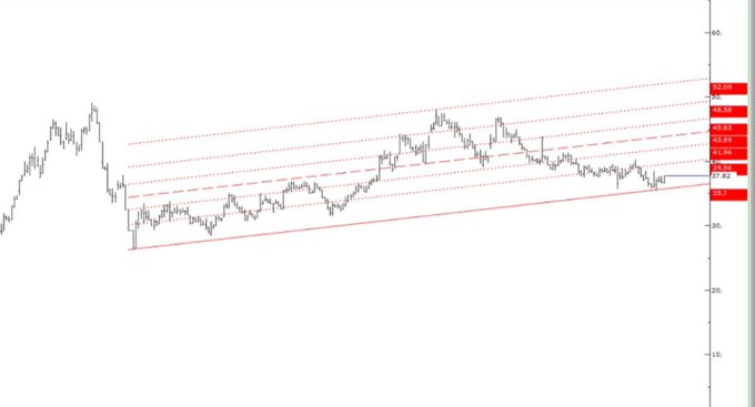 A candlestick chart for $CVKMD shows price action consolidating within a rising channel, with resistance levels marked at 38.48 and 39, and key support highlighted at 36.99 and 35.90, aligning with the post's focus on monitoring these critical price zones.