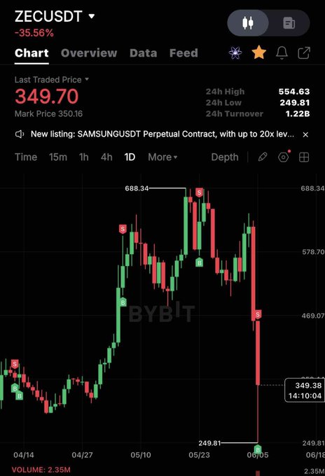 The image shows a screenshot of an e-charting website displaying a candlestick chart. The chart reveals that one candle, which was part of a multi-day price action, has wiped out most of the price movements within the last day, leading to what appears to be a downward trend in stock prices. 

The post on the website introduces the concept of "What the hell happened to $ZEC?" which suggests that there is some significant event or news happening related to the stock market and that it has impacted the value of the stock. The post highlights the importance of risk management, especially when dealing with stocks, as sudden shifts in the market can cause substantial losses if not managed properly.