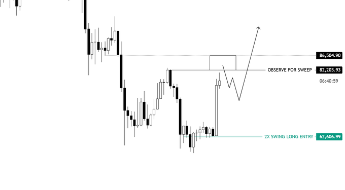 A candlestick chart displays a potential BTC long setup, highlighting key price levels at 86,504.90, 82,203.93 (marked "OBSERVE FOR SWEEP"), and a "2X SWING LONG ENTRY" at 62,606.99, with annotations suggesting a price path that sweeps highs before wicking lower and expanding upward—reflecting the post's call for patience as the trade setup unfolds over time.