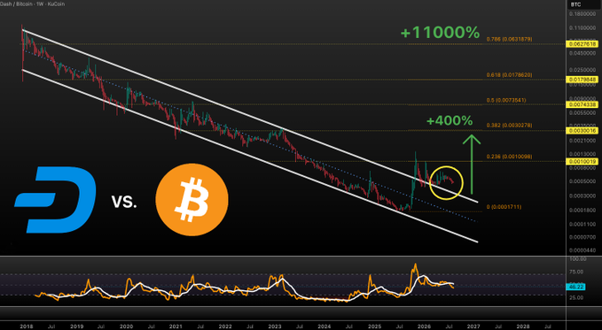 A long-term Dash/Bitcoin (DASH/BTC) weekly chart showing a multi-year falling wedge breakout, with price retesting the previous resistance as support around the 0.382 Fibonacci level (0.0030276), projecting potential upside targets of +400% and +11,000% to 0.0078619. The image visually reinforces the post's claim that Dash has escaped its BTC-pair downtrend.
