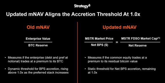 The image is a Strategy (formerly MicroStrategy) slide titled "Updated mNAV Aligns the Accretion Threshold At 1.0x," comparing two valuation metrics: the old mNAV (Enterprise Value ÷ BTC Reserve) and the updated mNAV, which uses MSTR Market Price ÷ Net BPS and MSTR FDSO Market Cap ÷ Net Reserve. As the caption notes, the slide reflects the company's shift from measuring enterprise value against Bitcoin reserves to focusing on common equity's market value relative to residual Bitcoin holdings after debt and preferred stock.