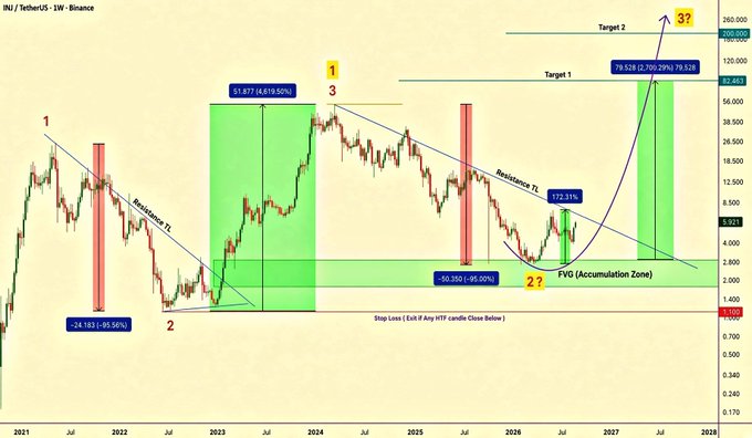 A weekly INJ/USDT Binance chart displays a bullish technical setup highlighting a previous 51.877% rally alongside a descending resistance trendline, a current FVG (Accumulation Zone) marked at -50.35%, and projected upside targets labeled "Target 1" at 78.92% and "Target 2" near 260.000, visually reinforcing the post's thesis of a potential repeat rally after bouncing off the $5.35–$5.95 accumulation zone.