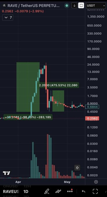 A candlestick chart shows RAVE/USDT perpetual trading on Binance at $0.2562, down 2.99%, with the asset having plunged 98.3% (-$28.3185) from highs around $22.08, with a brief bounce visible from extreme lows. The chart illustrates the massive decline the post references, highlighting the "highly risky" potential bounce opportunity mentioned in the caption as the price attempts to recover from capitulation levels.