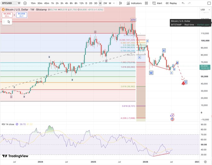 A TradingView weekly chart of Bitcoin/U.S. Dollar (BTCUSD) on Bitstamp showing an Elliott Wave analysis with labeled swings (i-iv, A-B-C, W-X-Y) projecting potential downward targets at the 2.618 (36,363) and 3.618 (9,131) Fibonacci extensions, with the current price at $64,656 and RSI at 39.70. The chart visually supports the post's bearish outlook, illustrating two corrective scenarios—both forecasting further downside toward a potential Q4 low, with the larger ABC zigzag targeting significantly lower levels near $9,000-$36,000.