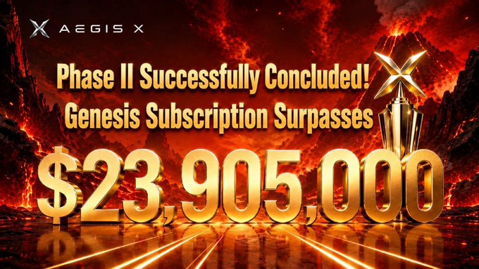 AEGIS X's Phase II Genesis Subscription has successfully concluded, surpassing $23,905,000 in global co-building volume, as indicated by the large golden text and trophy graphic in the image. This milestone signifies the project's growth and the momentum of its ecosystem.