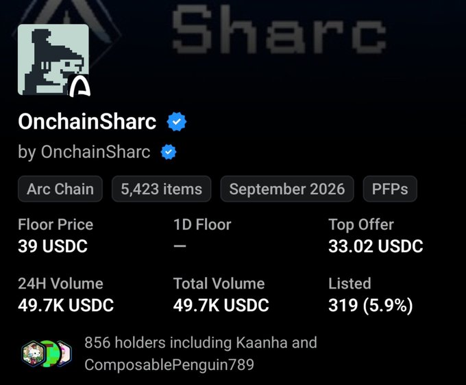 The image displays the "OnchainSharc" NFT collection statistics on Arc Chain, showing 5,423 items with a floor price of 39 USDC, top offer of 33.02 USDC, and 24H/total volume of 49.7K USDC with 856 holders including Kaanha and ComposablePenguin789, which the post references to highlight the promising early momentum of Arc's NFT season compared to past successful launches like Tempo and Robinhood.