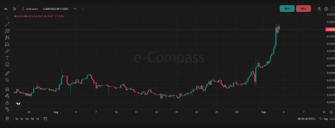TradingView candlestick chart for COINQUSD.BYBIT.USDC showing price movement from late July through early September with a recent uptrend.