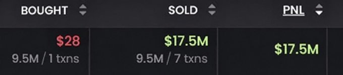 The image shows a trading summary with a single buy of 9.5M tokens at $28, sold in 7 transactions totaling $17.5M, resulting in a $17.5M profit, illustrating the post's claim of turning a $28 entry into a $17.5M gain.