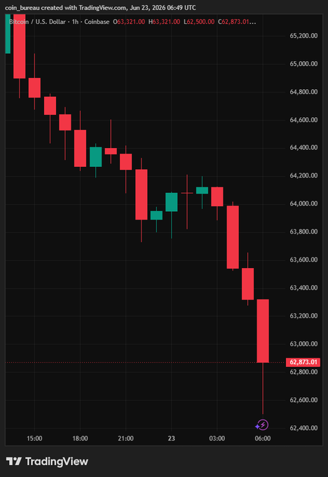 The image is a tradingview analysis of Bitcoin falling from $62.51K to $500 million plus in crypto liquidity. This happened at 4:00 pm.