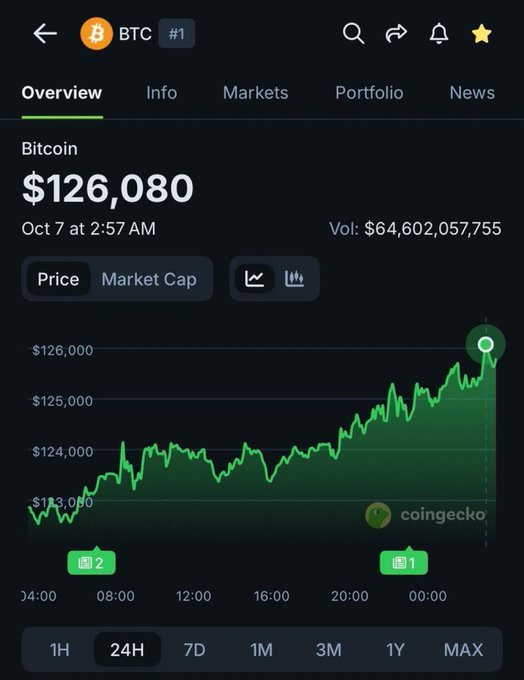 The image shows a CoinGecko cryptocurrency tracking page for Bitcoin (BTC, #1), displaying a current price of $126,080 with a 24-hour trading volume of $64,602,057,755 and an upward-trending green price chart. The screenshot visually addresses the post's question about BTC reaching new all-time highs by showing the price already at $126,080—suggesting it has hit or is near new ATH territory on Oct 7 at 2:57 AM.