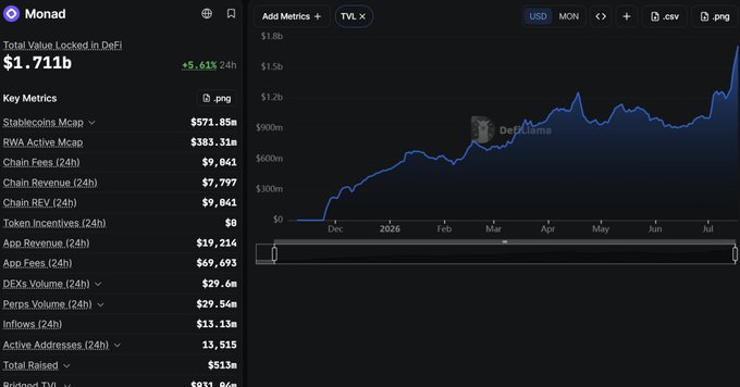 The image displays the Total Value Locked (TVL) in DeFi for Monad, which has reached $1.711 billion, experiencing a significant increase that aligns with the provided post mentioning a new ATH due to recent deployments.