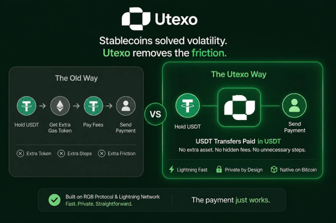 **Caption:** A marketing graphic for Utexo contrasting "The Old Way" of sending payments (Hold USDT → Get Extra Gas Token → Pay Fees → Send Payment) with "The Utexo Way," where USDT transfers are paid in USDT directly, highlighting features like "Lightning Fast," "Private by Design," and "Native on Bitcoin" on RGB Protocol & Lightning Network.

**Relation to the post:** The image visually reinforces the post's message that Utexo eliminates the friction of needing a second token for gas fees—showing through a side-by-side comparison how sending USDT requires extra tokens and steps in traditional systems, while Utexo simplifies it to a single USDT-to-payment flow with no extra assets or hidden fees.