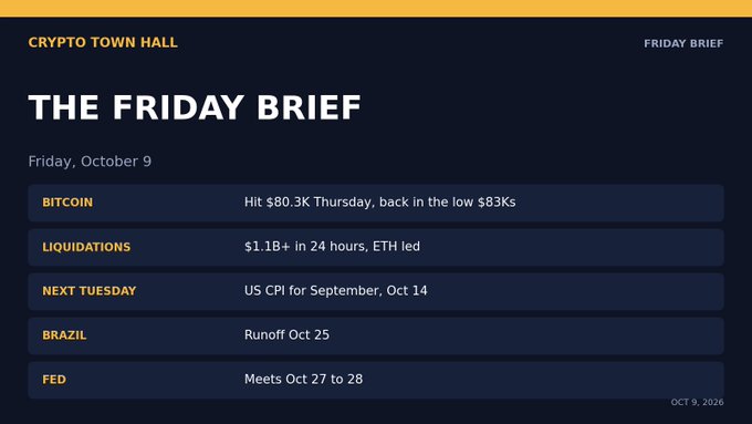 The image shows a dark-themed infographic titled "THE FRIDAY BRIEF" from Crypto Town Hall dated Friday, October 9, summarizing key crypto market updates: Bitcoin hit $80.3K Thursday and is back in the low $83Ks, over $1.1B in liquidations occurred in 24 hours led by ETH, with upcoming catalysts including the US CPI report (Oct 14), Brazil runoff (Oct 25), and the Fed meeting (Oct 27-28). It visually supports the post by highlighting Bitcoin's price action and the massive long liquidations heading into the weekend.