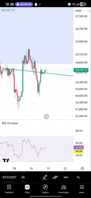 A mobile trading app screenshot showing a BTCUSDT 4-hour chart with candlestick price action around 64,160.79 USDT and an RSI 14 close indicator at 52.68.