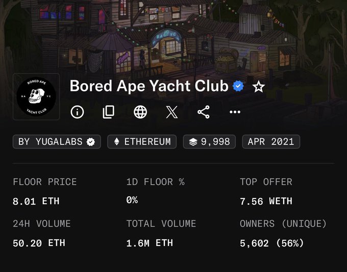 A Bored Ape Yacht Club NFT collection page on OpenSea showing a floor price of 8.01 ETH, 24H volume of 50.20 ETH, and 5,602 unique owners, created by Yuga Labs in April 2021.