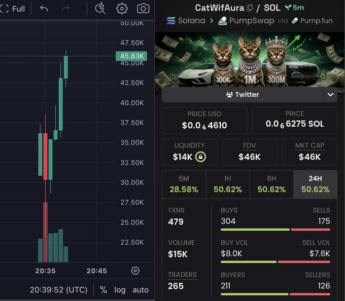 A cryptocurrency price chart and analytics dashboard for $CatWifAura on Solana via PumpSwap/Pump.fun shows the token at $0.004610 (0.006275 SOL) with a $46K market cap, $14K liquidity, and a 50.62% gain over 24 hours amid 479 transactions. The promotional graphic features three crowned cats marked at 100K, 1M, and 100M market cap milestones, aligning with the post's claim of the token's trajectory toward becoming a strong PFP cult on Solana.