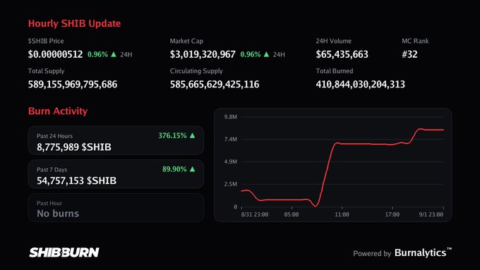 A cryptocurrency dashboard showing an 'Hourly SHIB Update' with a price of $0.0000512, market cap, and a burn activity chart over 24 hours.