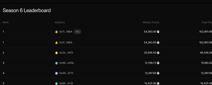 A "Season 6 Leaderboard" screenshot shows cryptocurrency addresses ranked by weekly and total points, with addresses like 0x11_16BA and 0x2b_1ef0 at the top earning 102,901.06 and 46,349.26 points respectively.