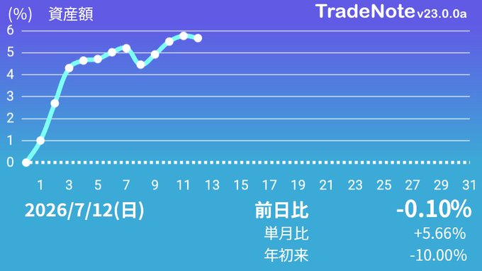A TradeNote v23.0.0a asset chart showing portfolio percentage growth over 12 days in July 2026, with a daily change of -0.10%, a monthly change of +5.66%, and a year-to-date return of -10.00%.
