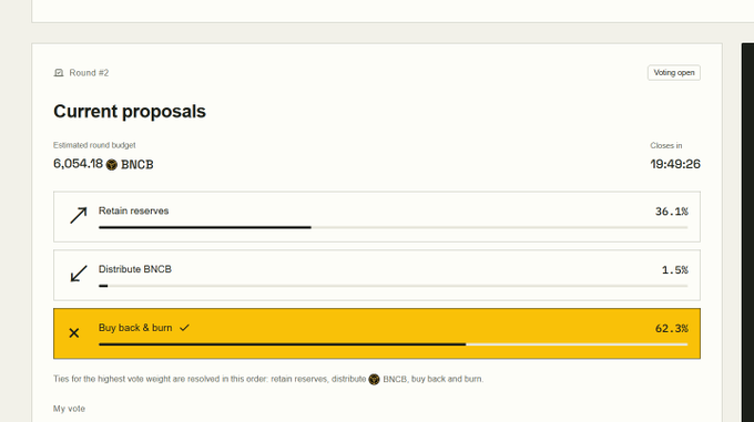 A voting interface titled 'Current proposals' for 'Round #2' shows three options: 'Retain reserves' at 36.1%, 'Distribute BNCB' at 1.5%, and 'Buy back & burn' leading at 62.3%, with an estimated round budget of 6,054.18 BNCB.