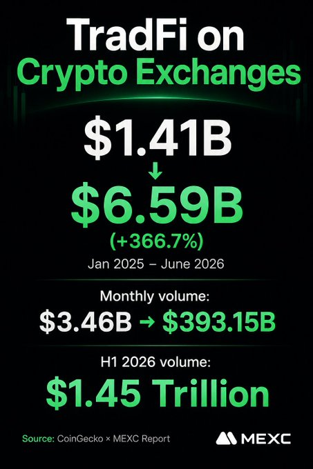 An infographic titled 'TradFi on Crypto Exchanges' shows growth from $1.41B to $6.59B (+366.7%) between January 2025 and June 2026, with monthly volume rising from $3.46B to $393.15B and H1 2026 volume reaching $1.45 Trillion, sourced from CoinGecko × MEXC Report.