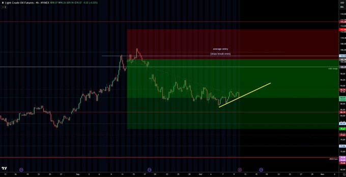 A TradingView chart of Light Crude Oil Futures (CL) with visible price levels, a descending structure from recent highs, and a yellow trendline indicating a short-term bounce within a highlighted supply zone. The post notes shorting $CL around the average entry, with a warning to exit if price breaks above 93.