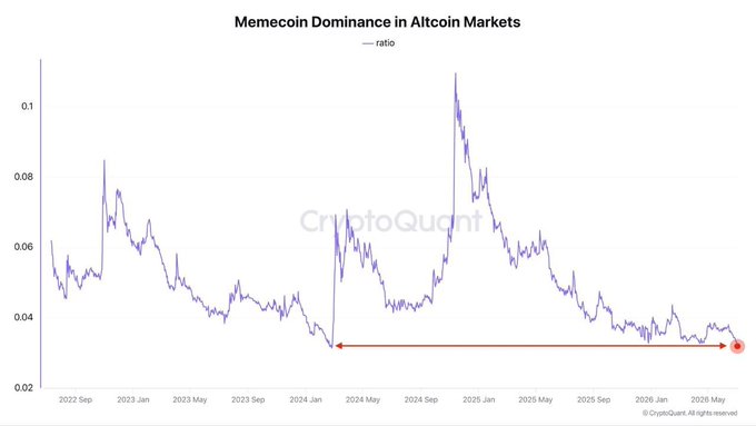 CryptoQuant chart titled 'Memecoin Dominance in Altcoin Markets' showing the ratio declining from around 0.06 in 2022 to a low near 0.03 in 2026.