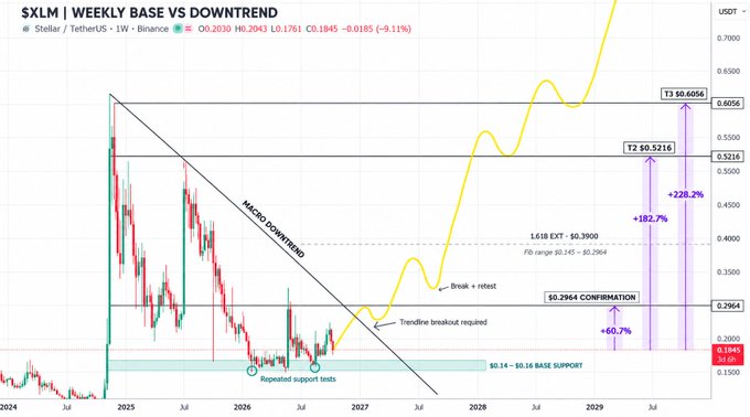 A technical analysis chart titled '$XLM | WEEKLY BASE VS DOWNTREND' showing Stellar/TetherUS prices from 2024 to 2029, with annotations for a 'MACRO DOWNTREND,' 'Trendline breakout required,' and projected targets T2 at $0.5216 and T3 at $0.6056.