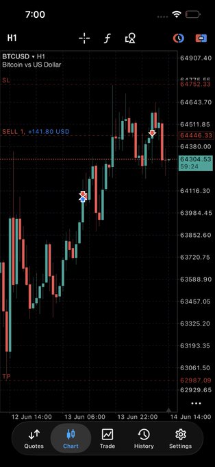 The image shows a phone screen displaying a stock chart with Bitcoin prices, which are currently at $7,000 per Bitcoin. The chart also includes symbols for the US Dollar and Euro, indicating that this is an international exchange. The text on the screen reads "BTC - H1 V - H1 V - H1 V", suggesting that the phone's user may be interested in trading Bitcoin or monitoring its performance.