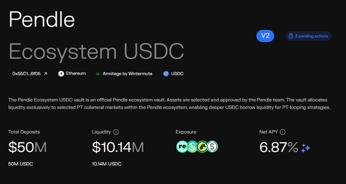 A dark-themed interface for the 'Pendle Ecosystem USDC' vault shows a V2 status with 3 pending actions, displaying $50M in total deposits, $10.14M liquidity, exposure to re, sUSDe, and USDC tokens, and a net APY of 6.87%.
