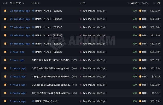 Dark-themed cryptocurrency transaction log from Arkham showing multiple BTC transfers of 500 to 'Two Prime (bc1qlk)' from various 'MARA: Miner' addresses within the last few hours.