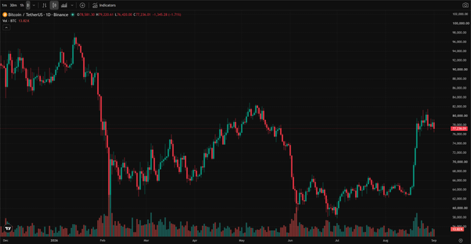 A cryptocurrency trading chart on Binance shows Bitcoin (BTC) price movement over a daily timeframe, currently around $83,061.05.