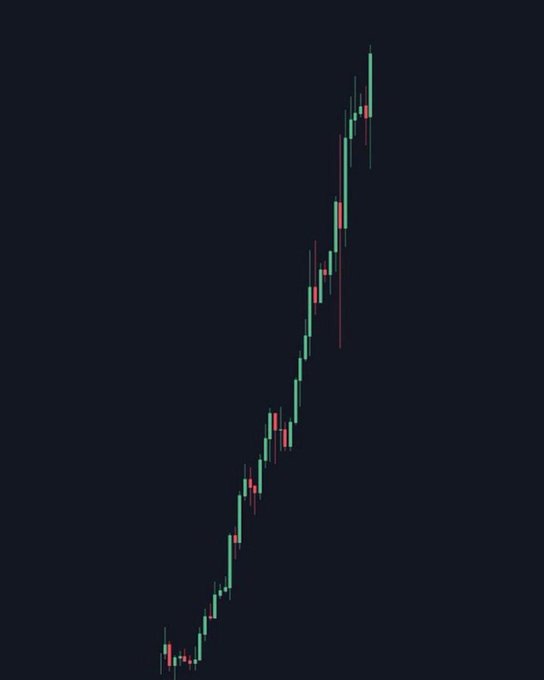 A dark candlestick chart displays a steep upward price trajectory from bottom-left to top-right, with teal/green bullish candles dominating the climb alongside occasional red bearish candles, visually representing the dramatic 80x price surge referenced in the post about Dogecoin ($DOGE).