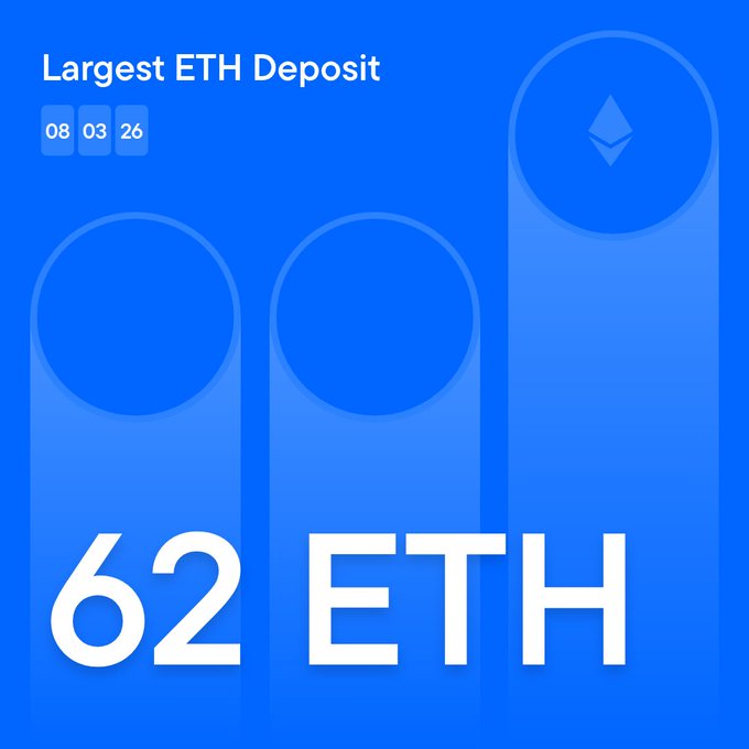 A blue graphic announcing the 'Largest ETH Deposit' on 08/03/26, displaying a prominent '62 ETH' figure alongside Ethereum logo shapes.