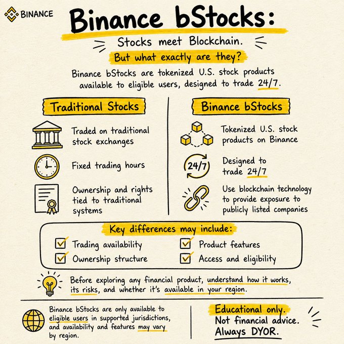 An educational infographic titled 'Binance bStocks: Stocks meet Blockchain' comparing Traditional Stocks with Binance bStocks, noting key differences in trading availability, ownership structure, product features, and access/eligibility.