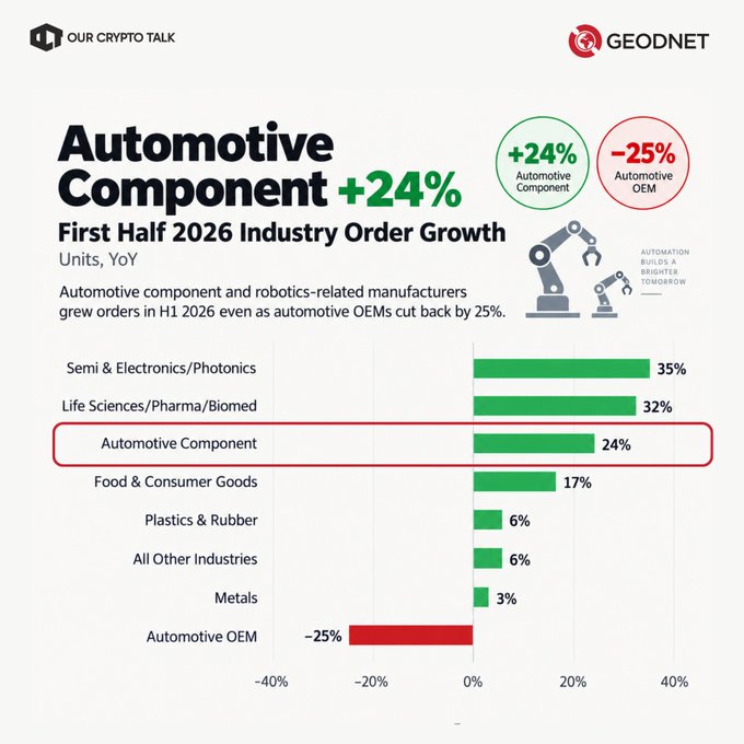 An infographic from 'Our Crypto Talk' and 'GEODNET' titled 'Automotive Component +24% First Half 2026 Industry Order Growth', showing a bar chart of YoY unit growth across various industries including Automotive OEM at -25%.