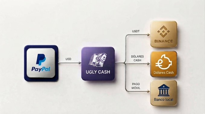 The image displays a payment flow diagram showing a customer converting funds from PayPal into USD through Ugly Cash, which then branches into three options: USDT to Binance, cash to Dolares Cash, or Pago Movil to a local bank. This structure illustrates the streamlined conversion process referenced in the post for capturing Venezuelan customers' USD/crypto payments without hassle.