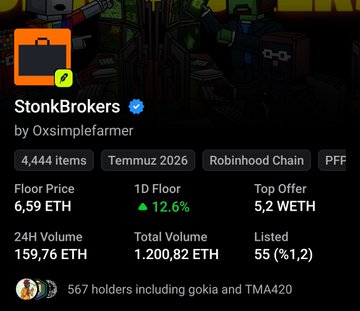 A screenshot of a StonkBrokers NFT collection page by Oxsimplefarmer on Robinhood Chain, showing 4,444 items, a floor price of 6.59 ETH, and 1D floor up 12.6%.