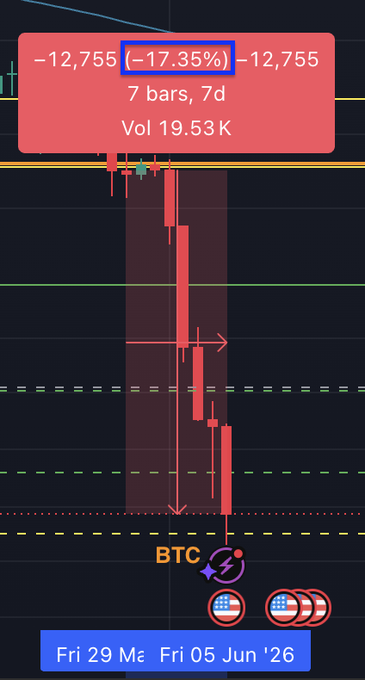 The image is a screenshot of an app that shows the performance of three cryptocurrency exchanges over the past 7 days: Bitcoin (BTC), Binance Coin (BNB), and Chainlink (CHL). The top bar features red and green bars, with "BTC" represented by a red vertical bar in the top left corner and "BTC" depicted by a green horizontal bar in the center. Below these, the bottom bar shows bars for Bitcoin Cash (BCH) and Binance Dash (BD), colored in blue and green respectively. The image also includes information about cryptocurrency trading trends on July 26, providing a visual representation of how each exchange has performed over the past week.