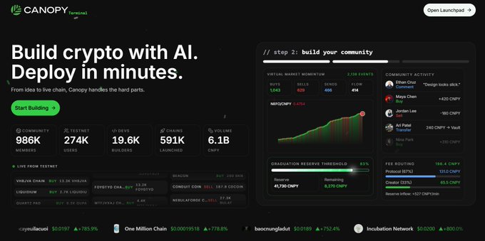 The image is a promotional landing page for Canopy Terminal, headlined "Build crypto with AI. Deploy in minutes," showcasing platform stats (986K community members, 274K users, 591K tokens launched, 6.1B in GPY) and a live testnet dashboard featuring community activity and a minting chart, with tokens like CNPY, LOQUIDUM, QUAZYX, FOXY, and BADC minted via the platform. It visually supports the post's claim by highlighting Canopy Network (CNPY) as a no-code L1 launchpad with $8.5M raised, demonstrating the tools and ecosystem momentum that make it worth watching.