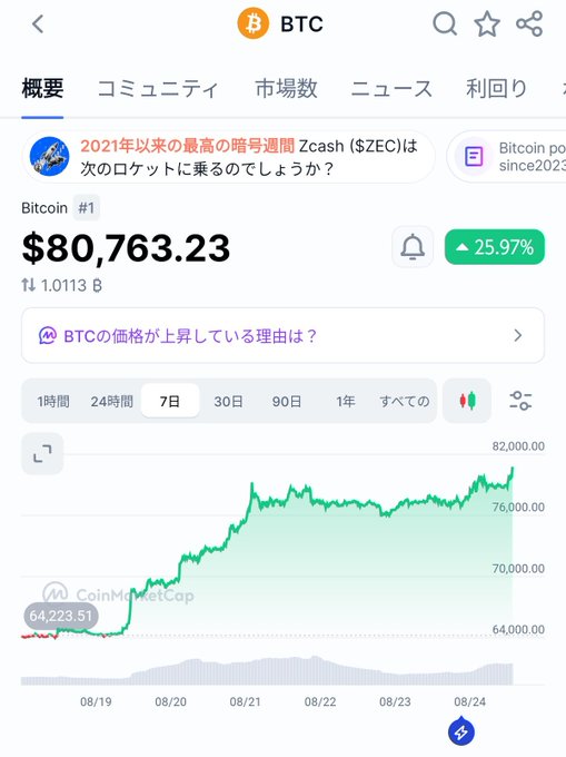 The image shows a CoinMarketCap-style chart of Bitcoin (BTC) trading at $80,763.23, up 25.97%, with a 7-day graph displaying a sharp upward trend from around $64,223 on 08/19 to over $80,000 by 08/24. This visual confirms the post's claim of BTC breaking through the $80,000 milestone, illustrating the significant rally that has speculators suggesting information leaks or insider buying activity.
