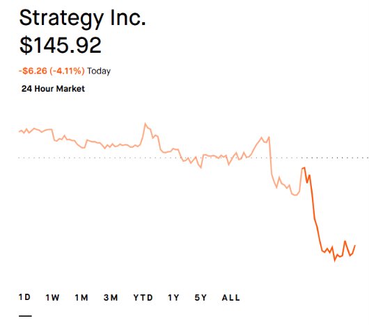A 24-hour market chart shows Strategy Inc. (MSTR) trading at $145.92, down $6.26 (-4.11%) for the day, with a sharp decline visible in the latter hours of trading. The current pullback contrasts with the post's bullish outlook, which predicts a rapid recovery to $200+ despite the recent drop from below $100.