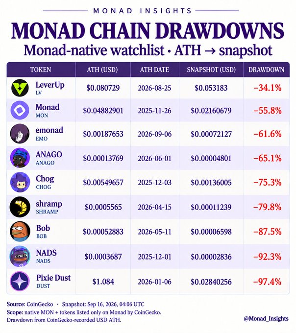 A 'MONAD CHAIN DRAWDOWNS' infographic showing Monad-native tokens and their percentage drops from ATH to snapshot, including LeverUp (-34.1%), Monad (-55.8%), emonad (-61.6%), ANAGO (-65.1%), Chog (-75.3%), shramp (-79.8%), Bob (-87.5%), NADS (-92.3%), and Pixie Dust (-97.4%).
